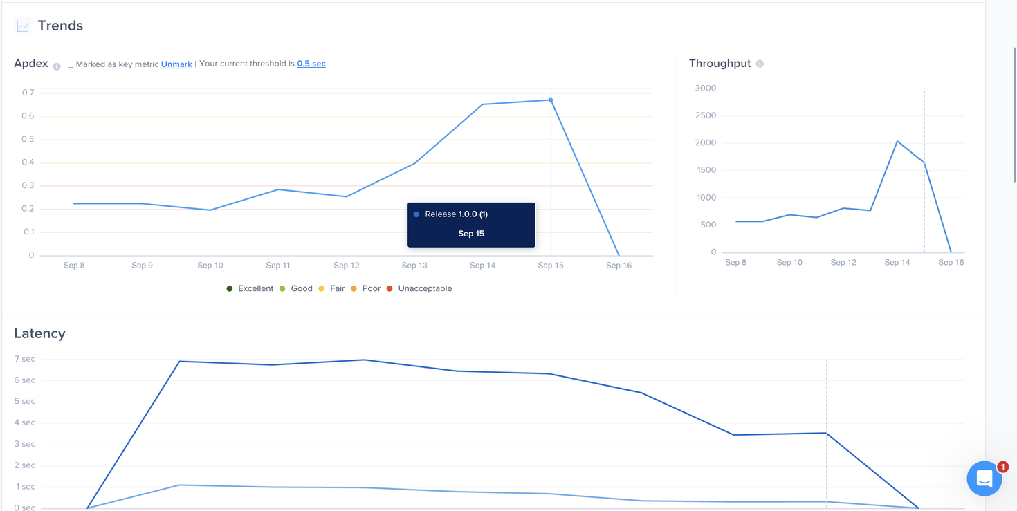 The Trends charts of a network request with a release marker and a tooltip showing the release version and date